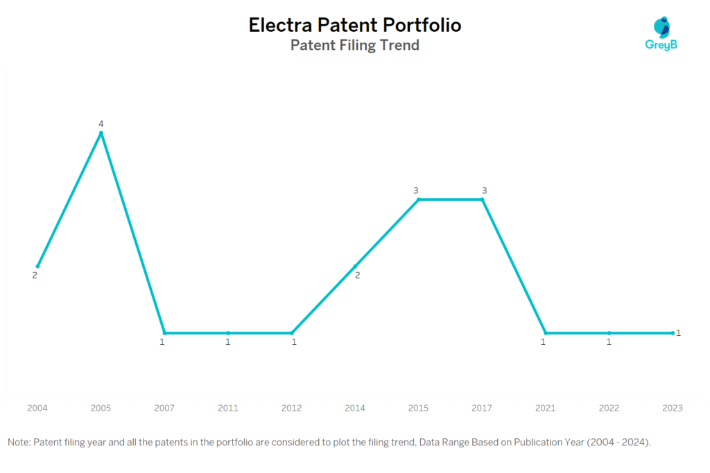 Electra Patent Filing Trend