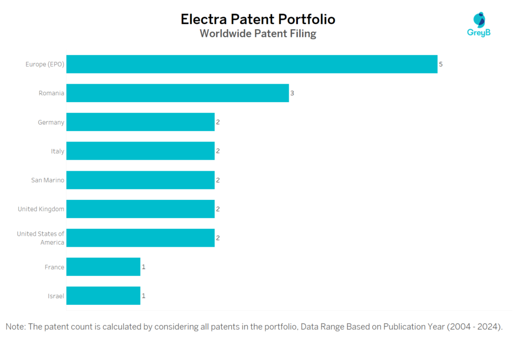 Electra Worldwide Patent Filing