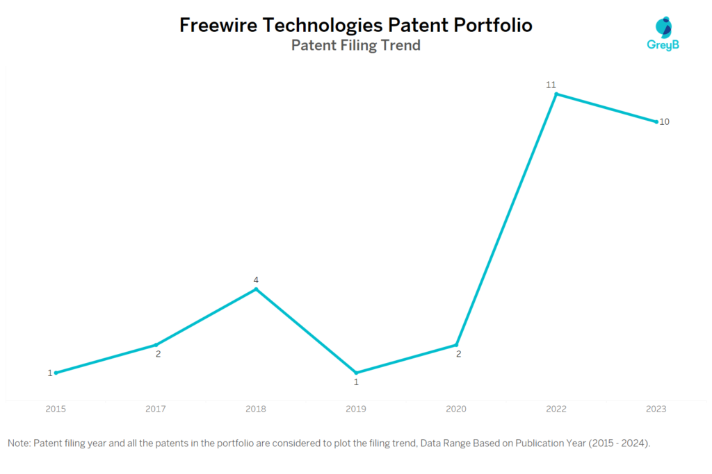 Freewire Technologies Patent Filing Trend