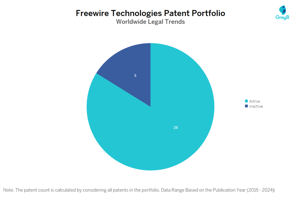 Freewire Technologies Patent Portfolio