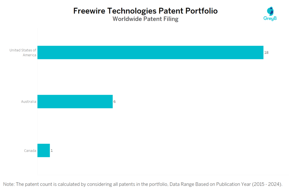 Freewire Technologies Worldwide Patent Filing