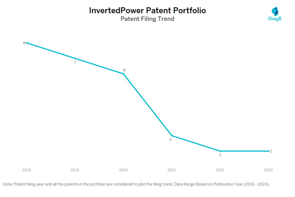 InvertedPower Patent Filing Trend