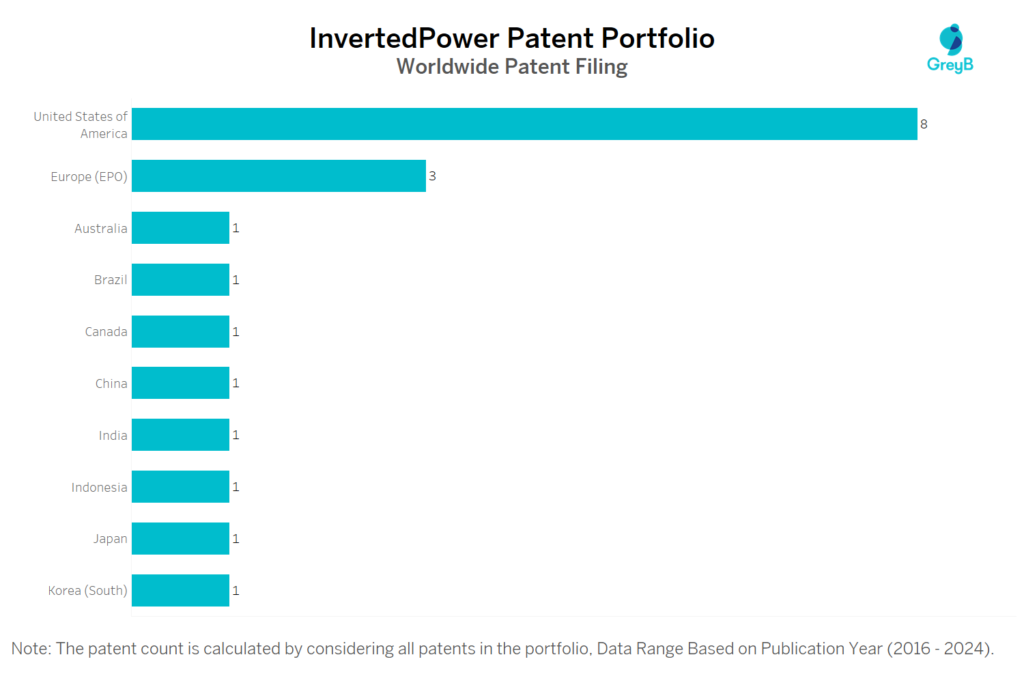 InvertedPower Worldwide Patent Filing