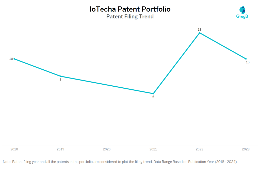 IoTecha Patent Filing Trend