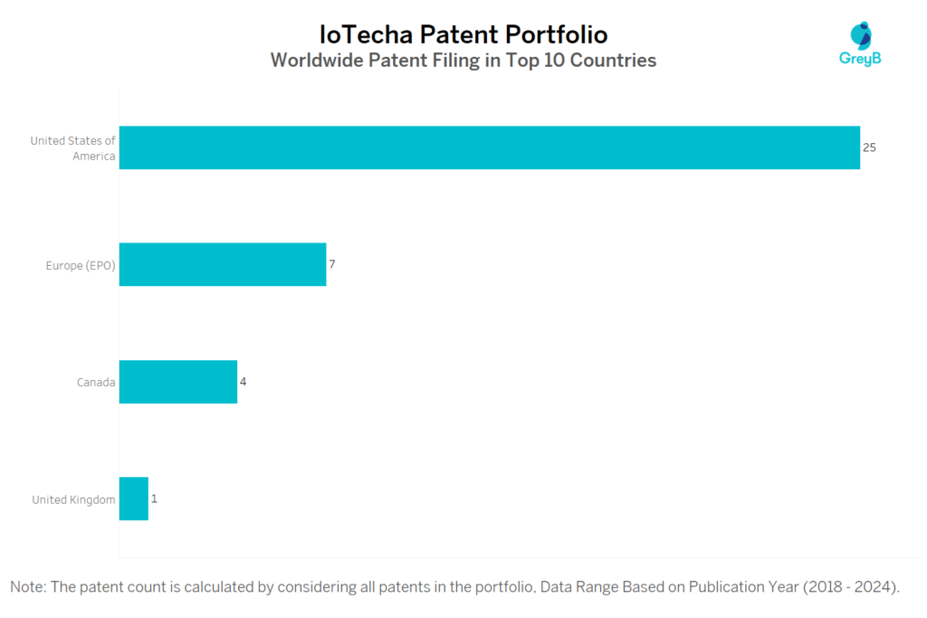 IoTecha Worldwide Patent Filing