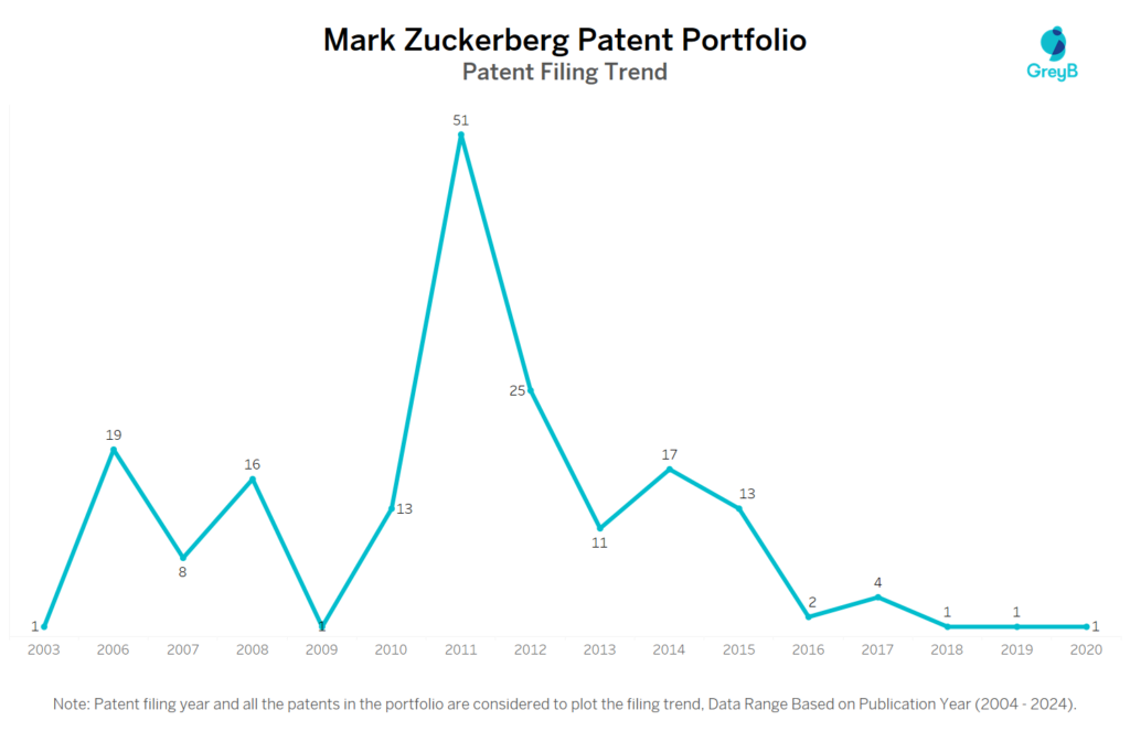 Mark Zuckerberg Patent Filing Trend