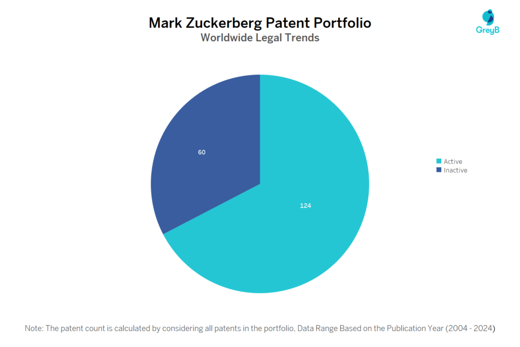 Mark Zuckerberg Patent Portfolio