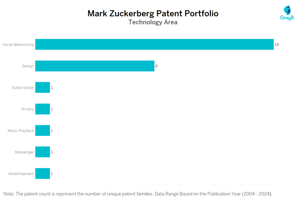 Technology Area of Mark Zuckerberg