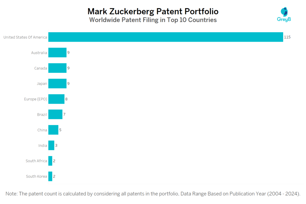 Mark Zuckerberg Worldwide Patent Filing