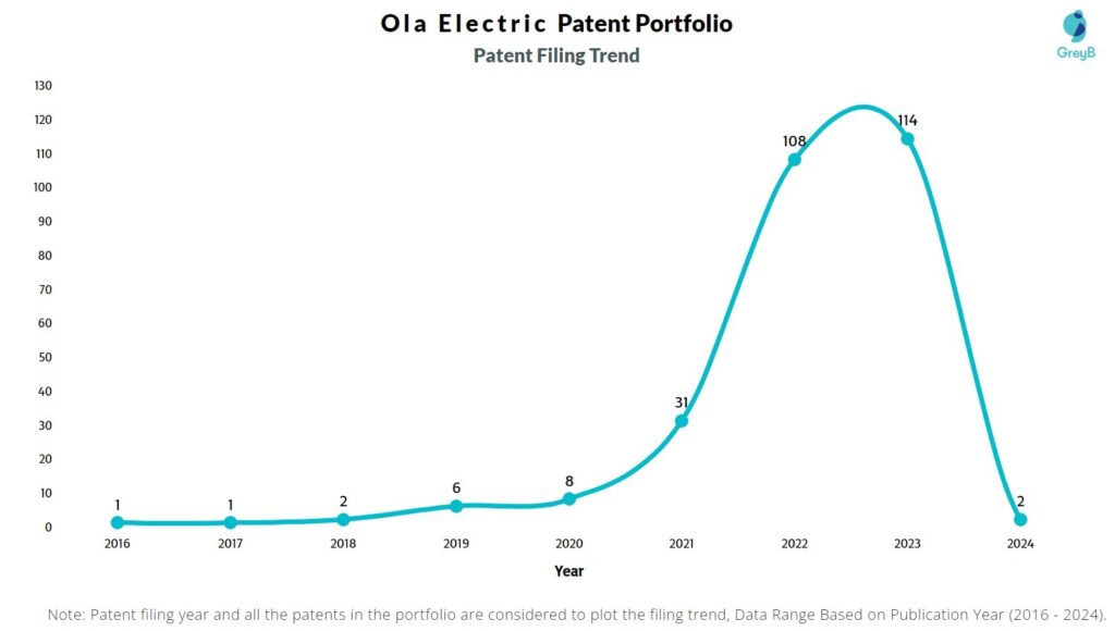 Ola Electric Patent Filing Trend