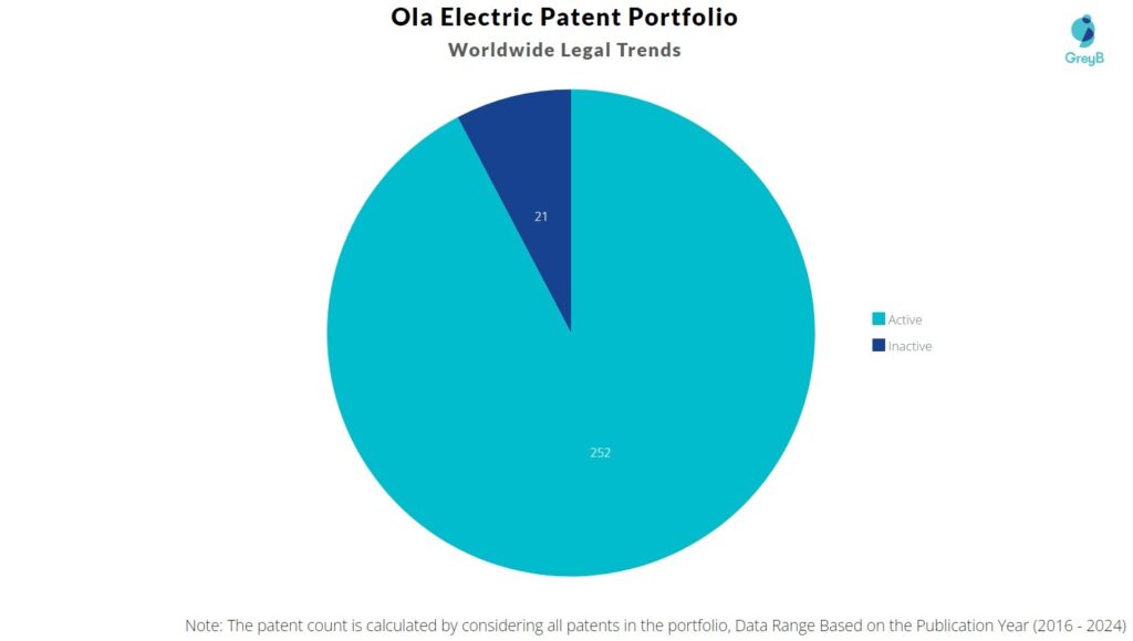 Ola Electric Patent Portfolio