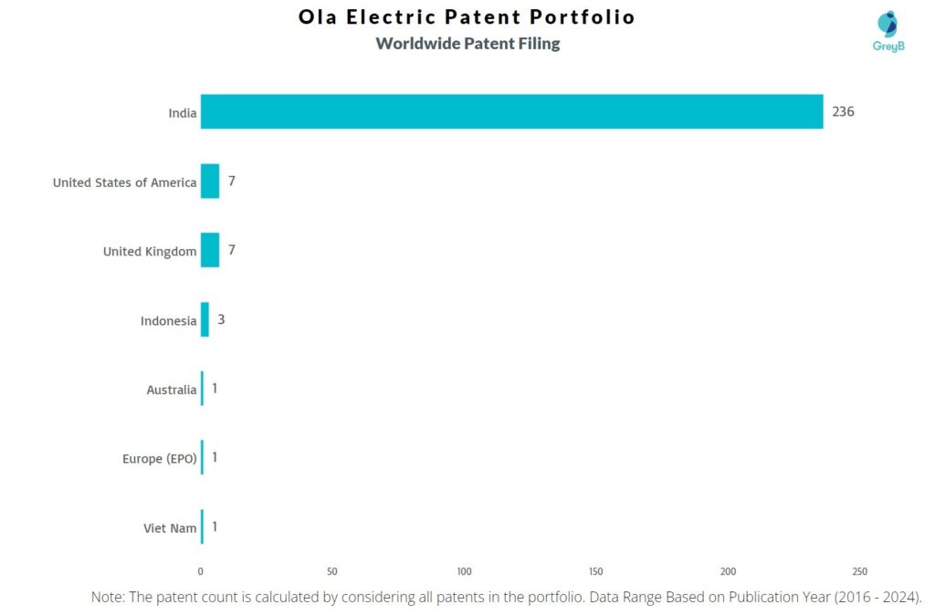 Ola Electric Worldwide Patent Filing