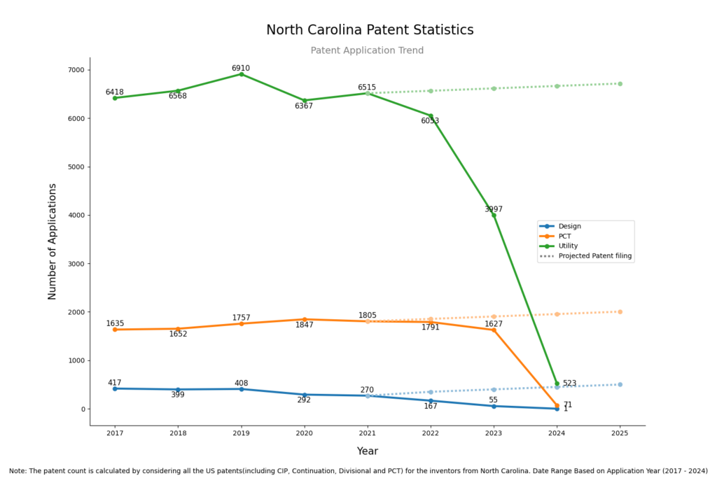 Patent Application Trend