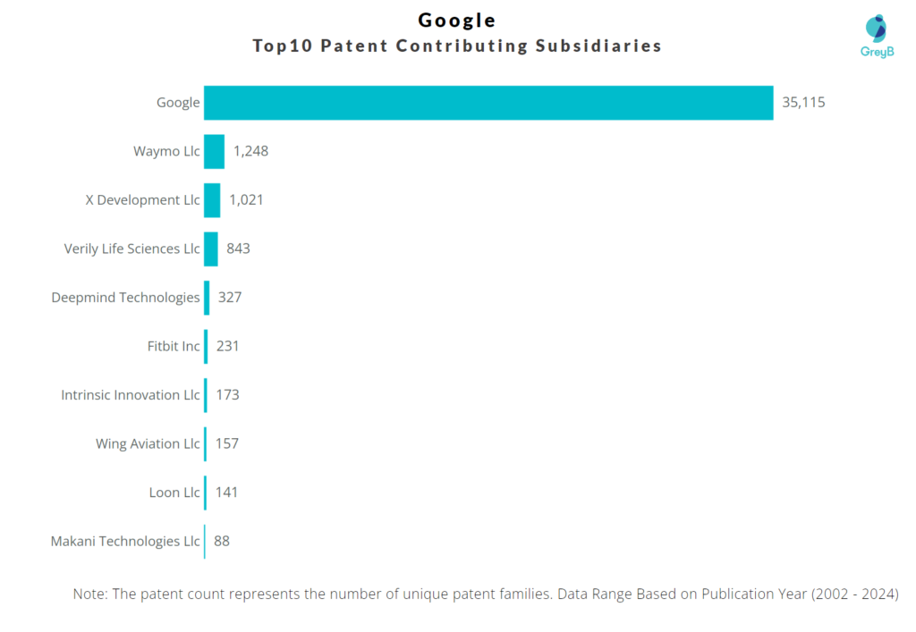 Google Top 10 patent contributing subsidiaries