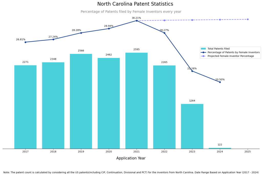 Percentage of Patents filed by Female Inventors every year