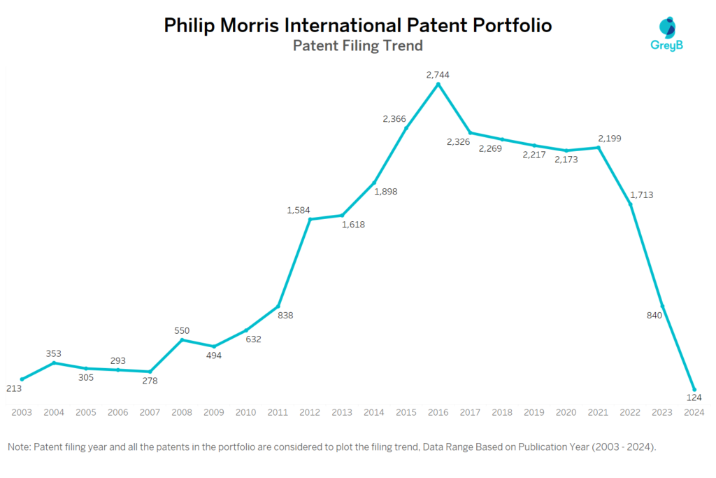 British American Tobacco Patent Filing Trend