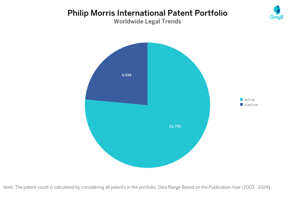 British American Tobacco Patent Portfolio