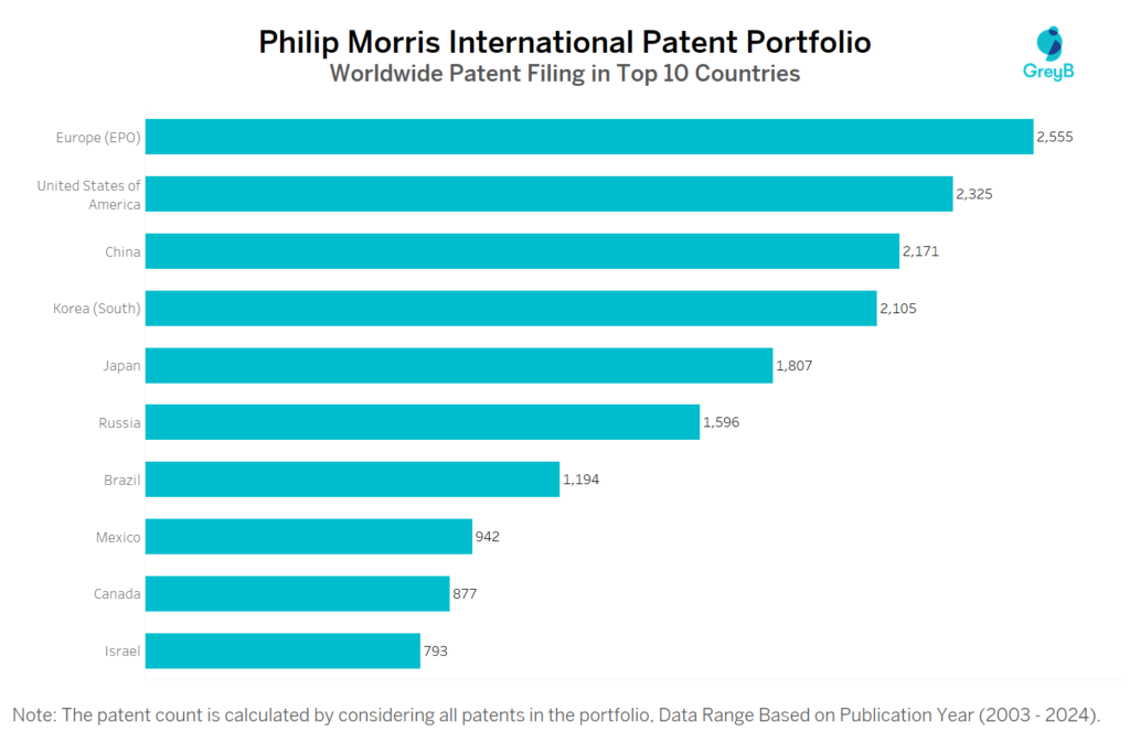 British American Tobacco Worldwide Patent Filing