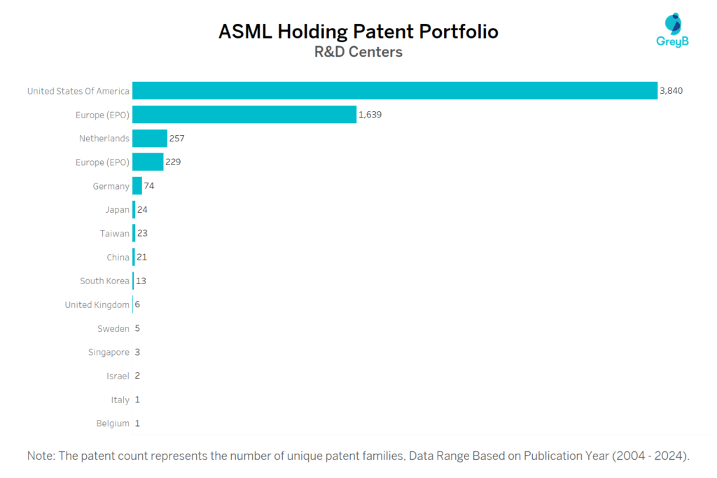 R&D Centers Of ASML Holding