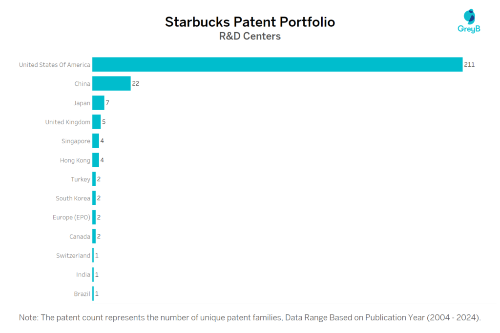 R&D Centers Of Starbucks