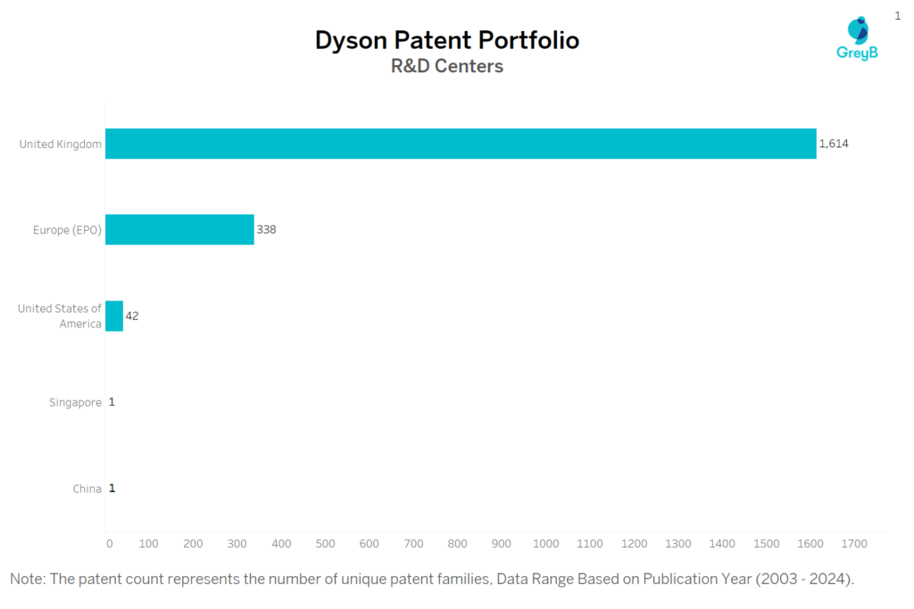 R&D Centers of Dyson