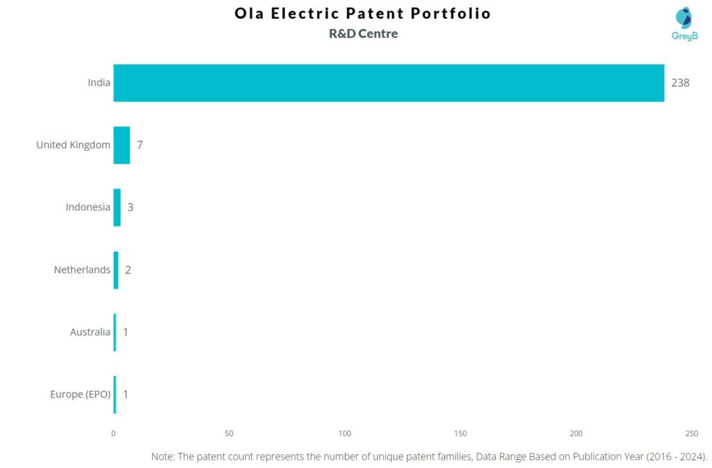 R&D Centers of Ola Electric