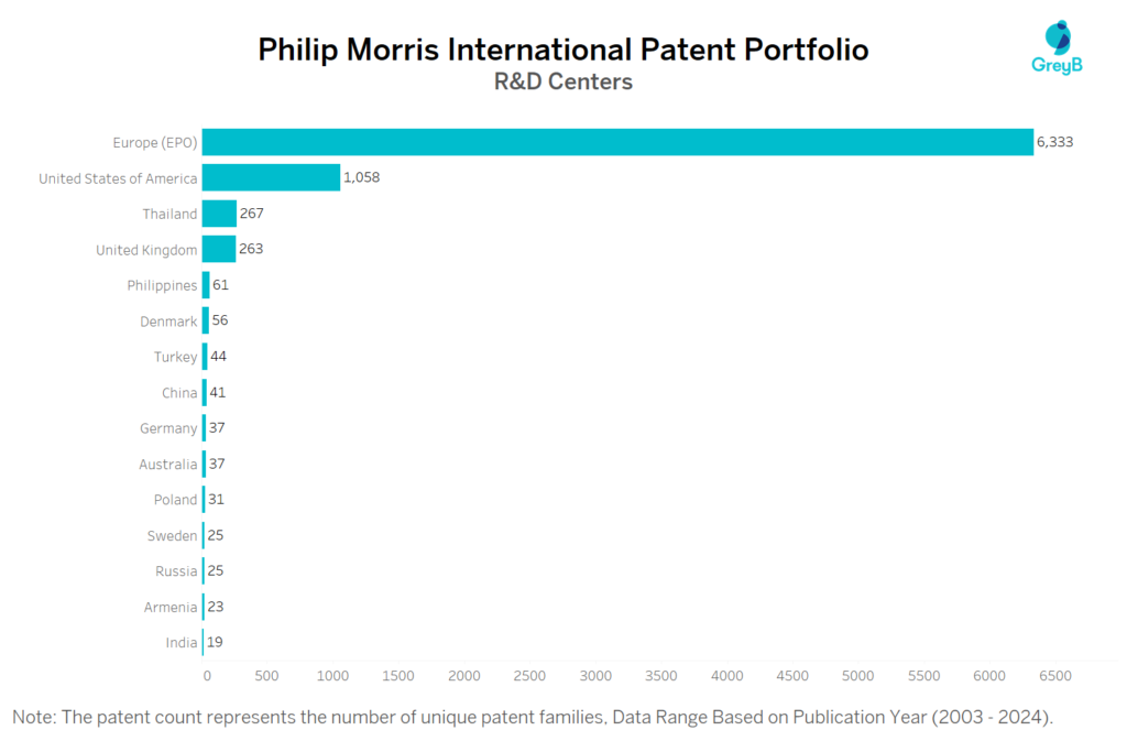 R&D centers of Philip Morris International