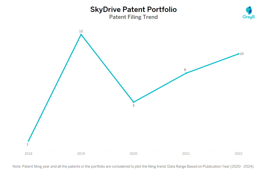 Skydrive Patent Portfolio