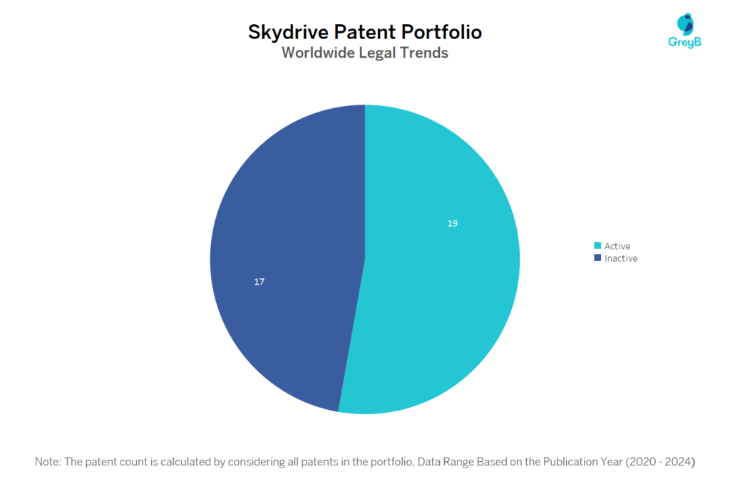 Skydrive Patent Portfolio