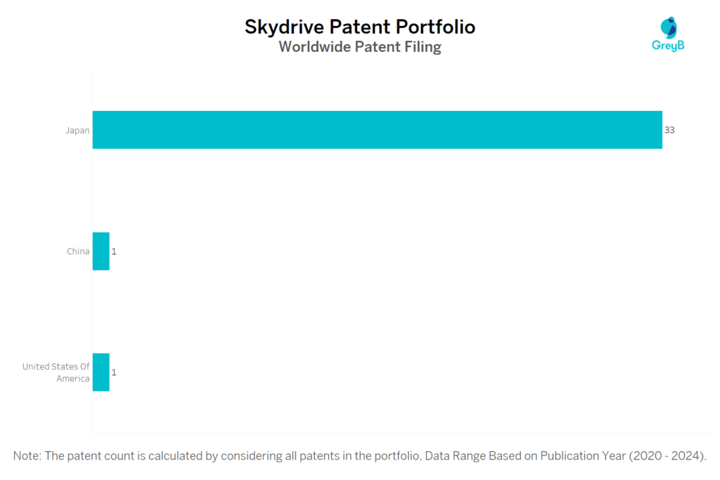 Skydrive Worldwide Patent Filing