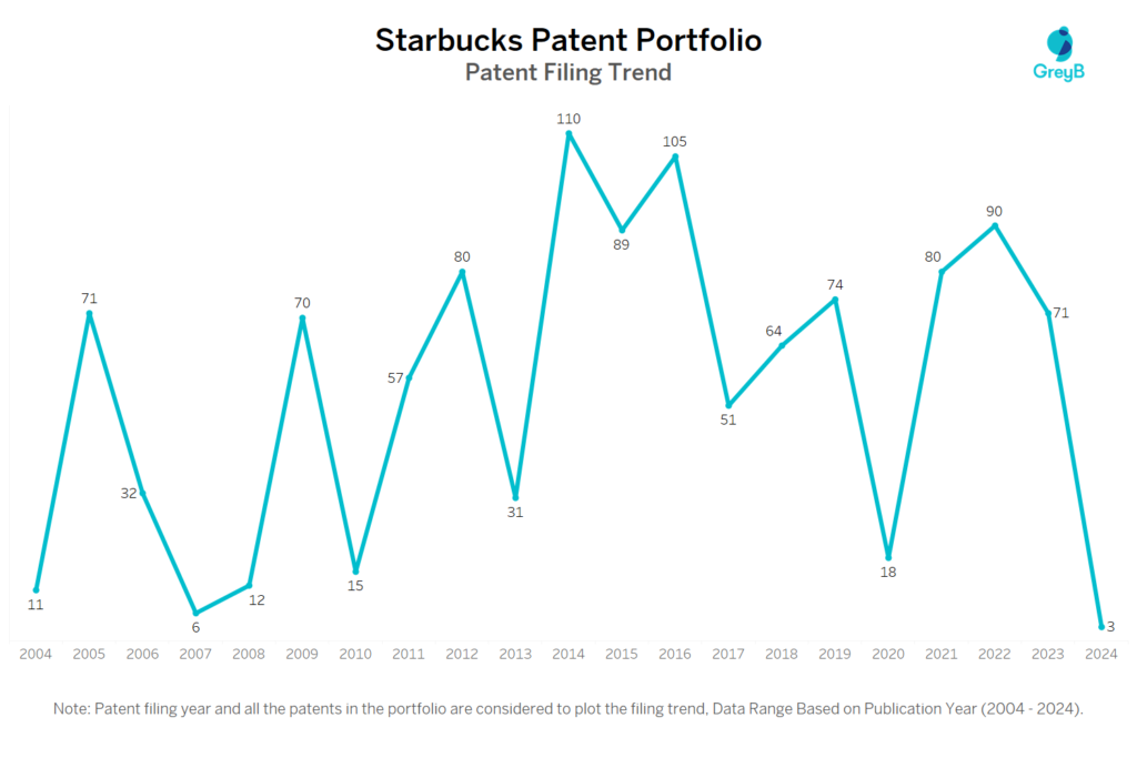 Starbucks Patent Filing Trend