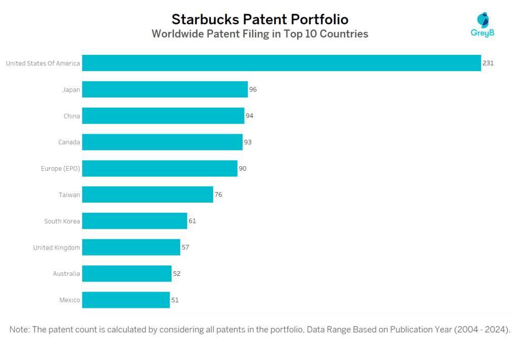 Starbucks Worldwide Patent Filing