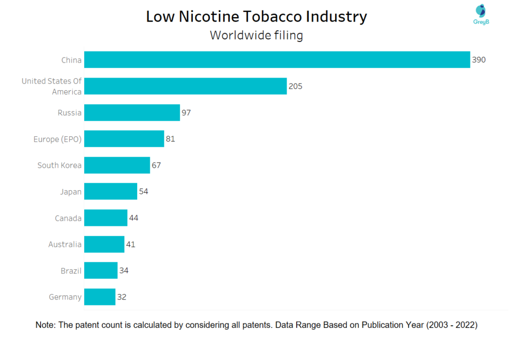 Low Nicotine Tobacco Industry - Worldwide Filing