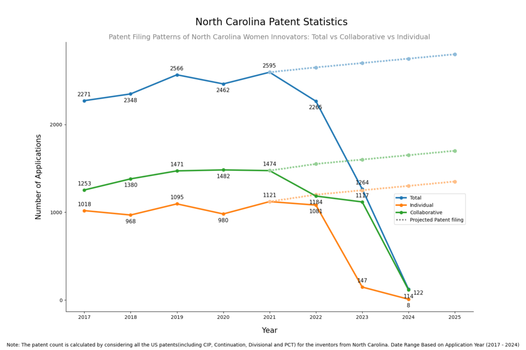 Patent Filing Patterns Of North Carolina Women Innovators: Total vs Collaborative vs Individual