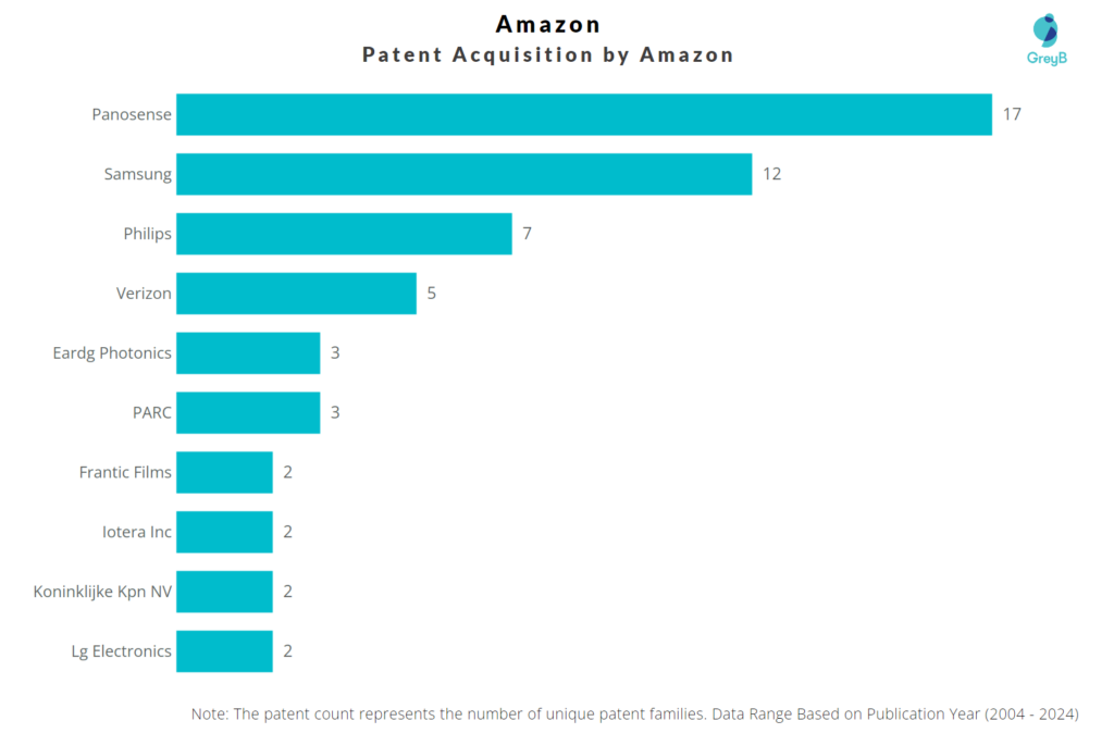 Patent Acquisition by Amazon