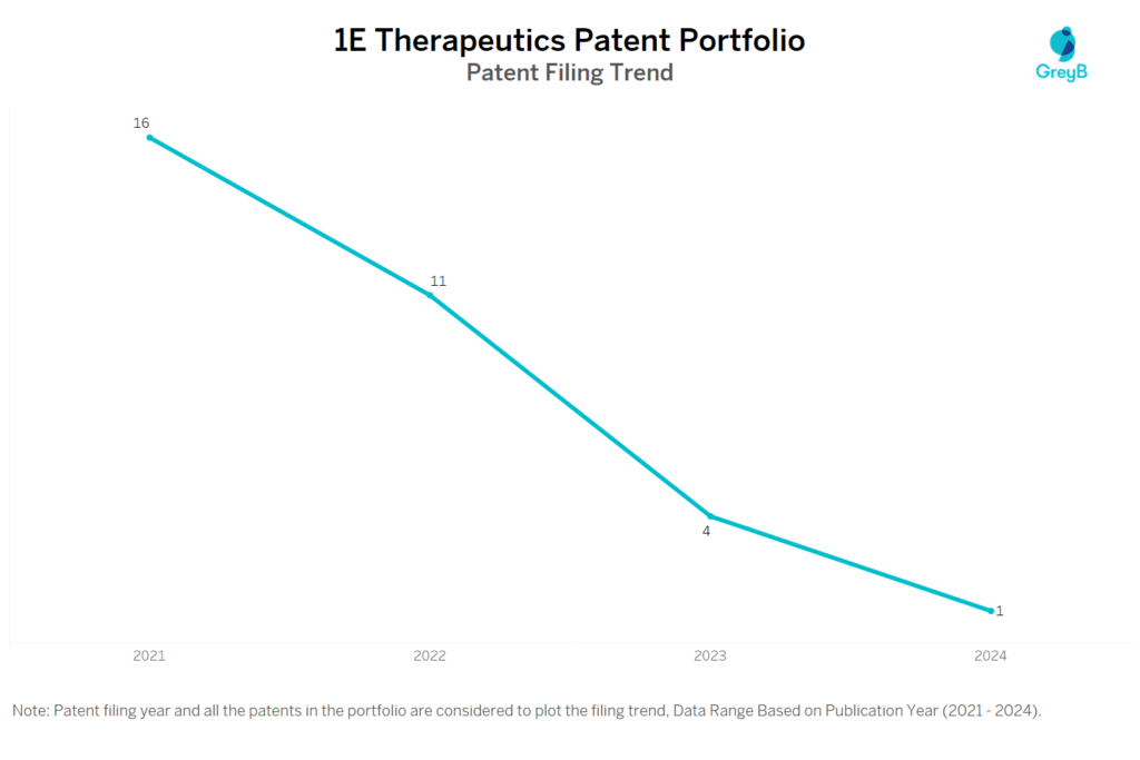 1E Therapeutics Patent FIling Trend