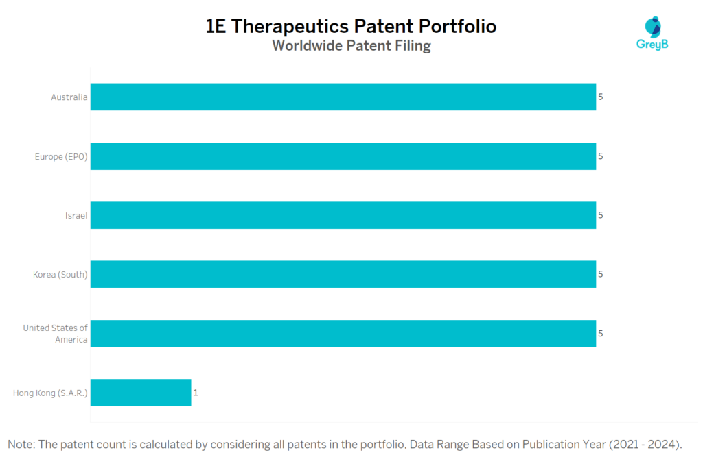 1E Therapeutics Worldwide Patent Filing