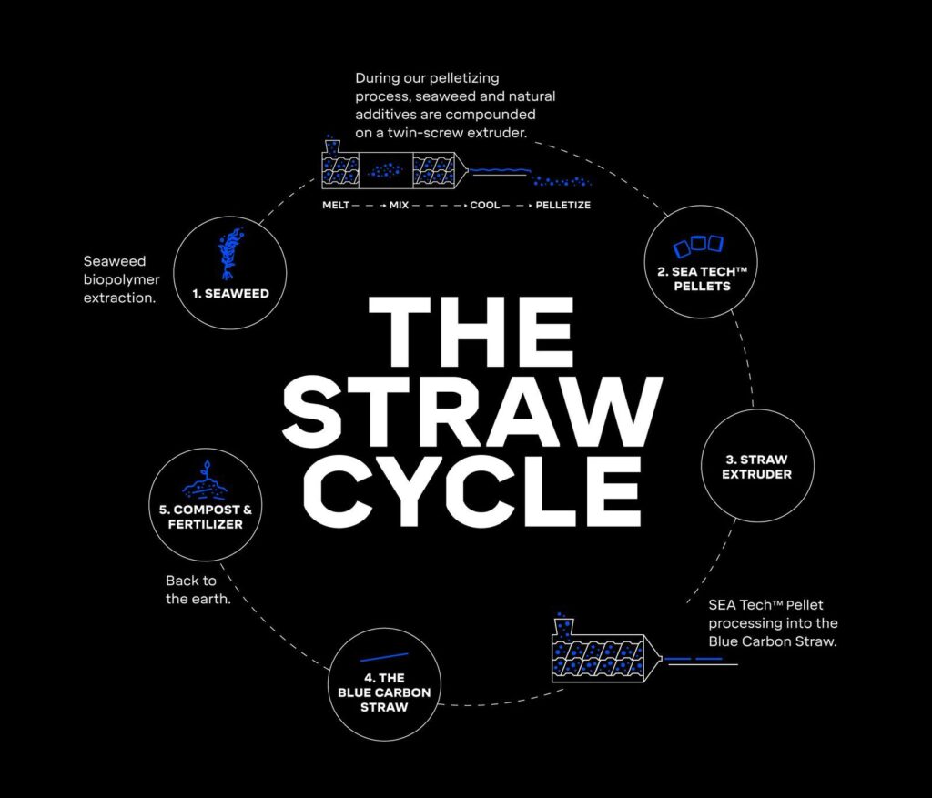 Manufacturing and break-down of biodegradable straw 