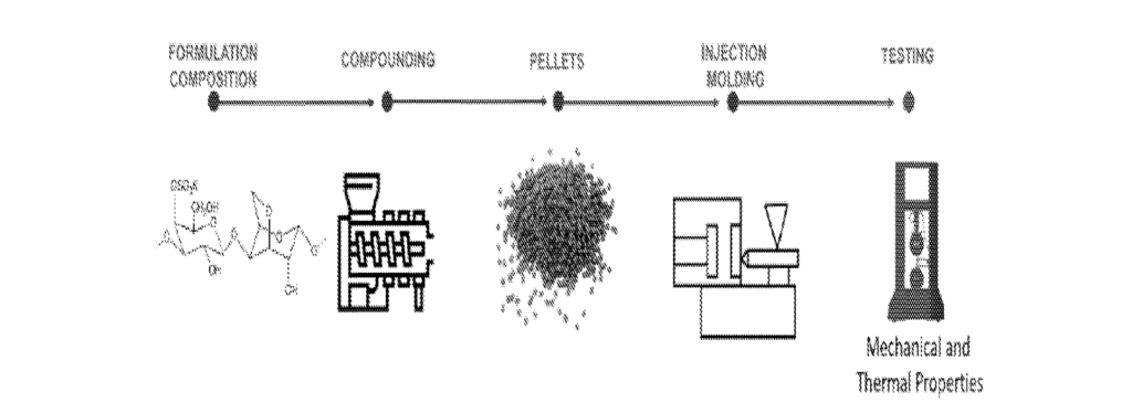 Flow chart of the process of manufacturing Loliware sustainable articles from injection-moldable formulations.