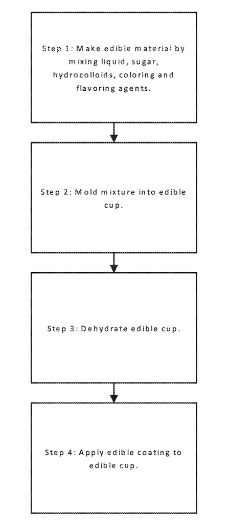 Flow chart for process of making an edible material