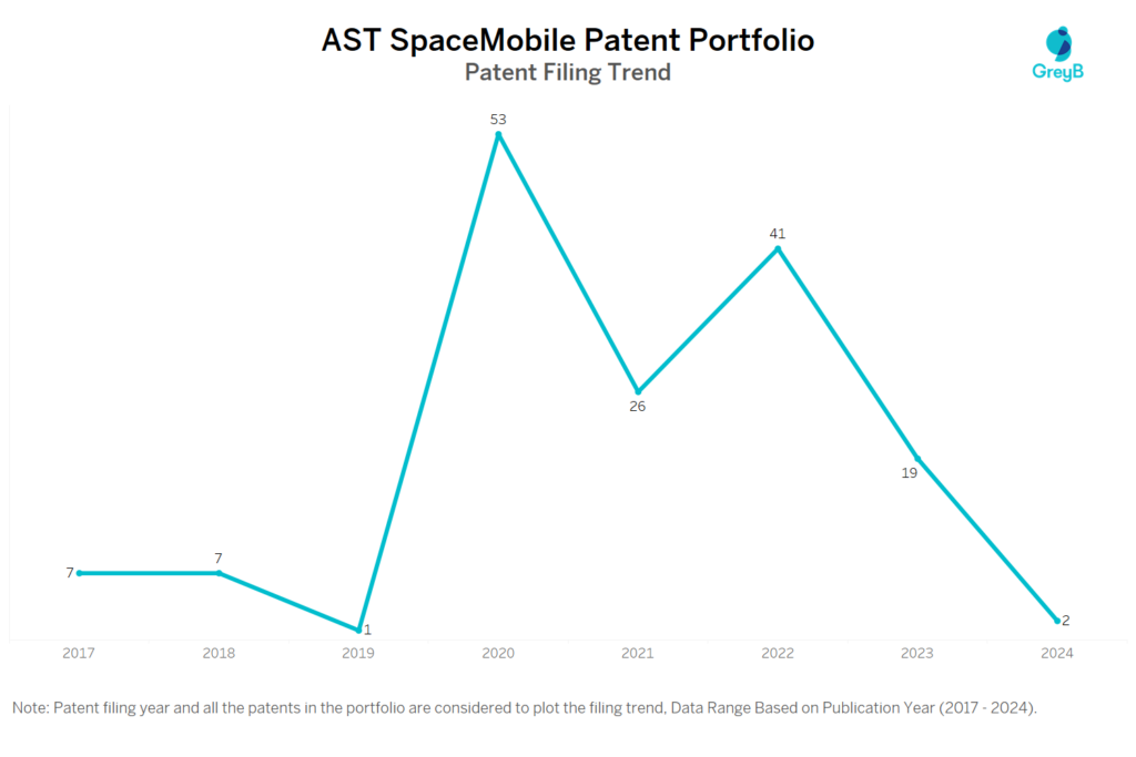 AST SpaceMobile Patent Filing Trend