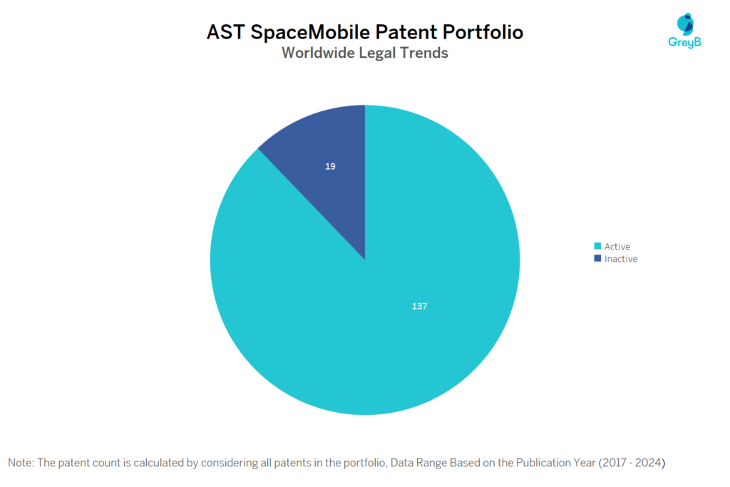 AST SpaceMobile Patent Portfolio