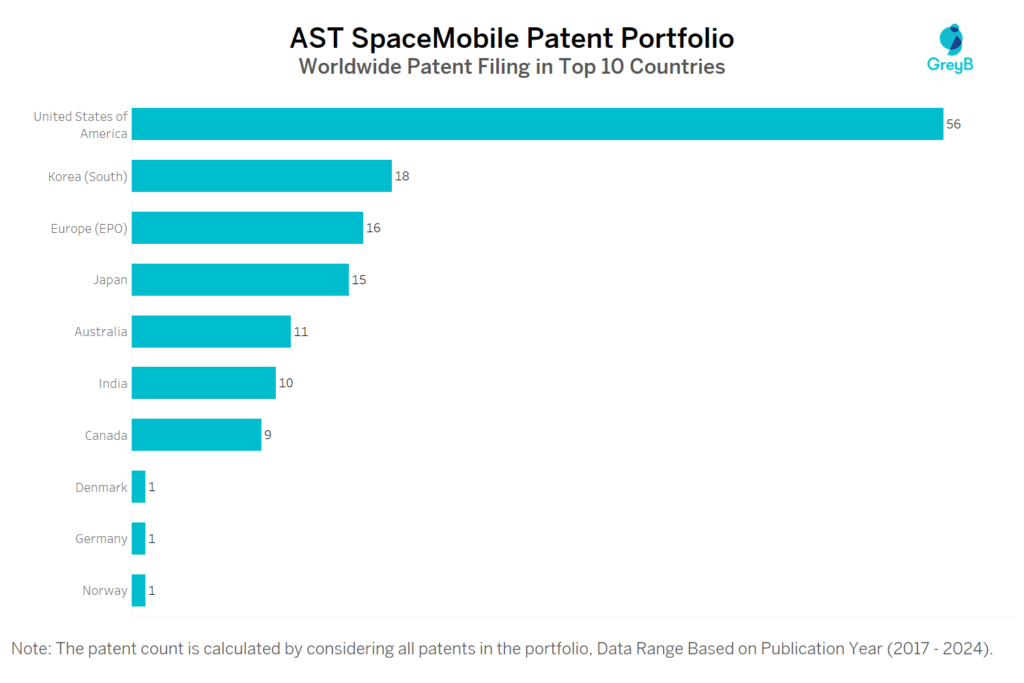 AST SpaceMobile Worldwide Patent Filing