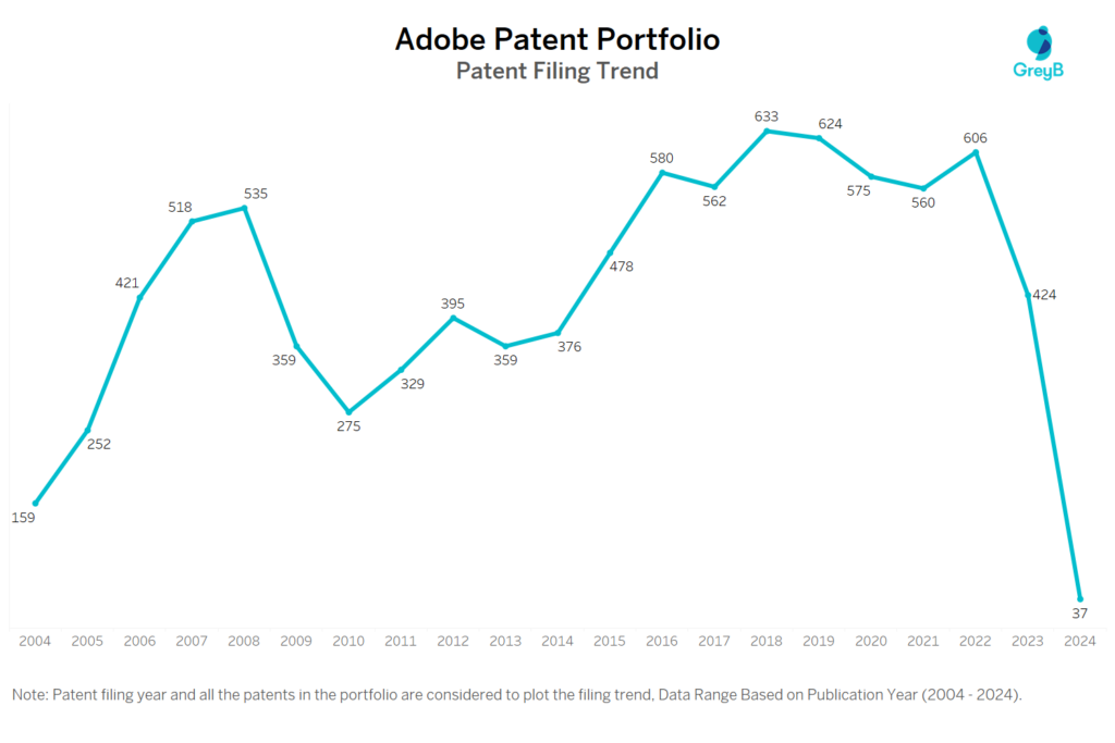 Adobe Patent Filing Trend