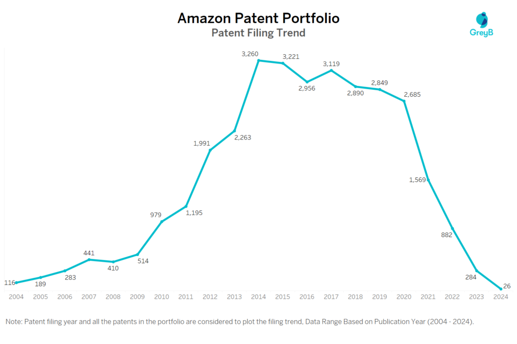 Amazon Patent Filing Trend