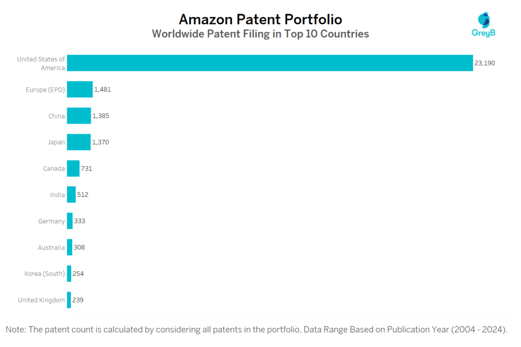 Amazon Worldwide Patent Filing