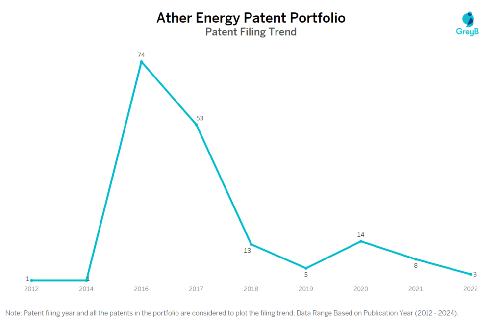 Ather Energy Patent Filing Trend