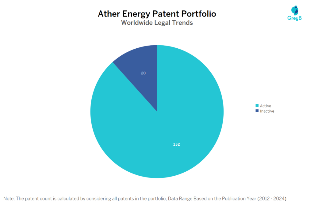 Ather Energy Patent Portfolio