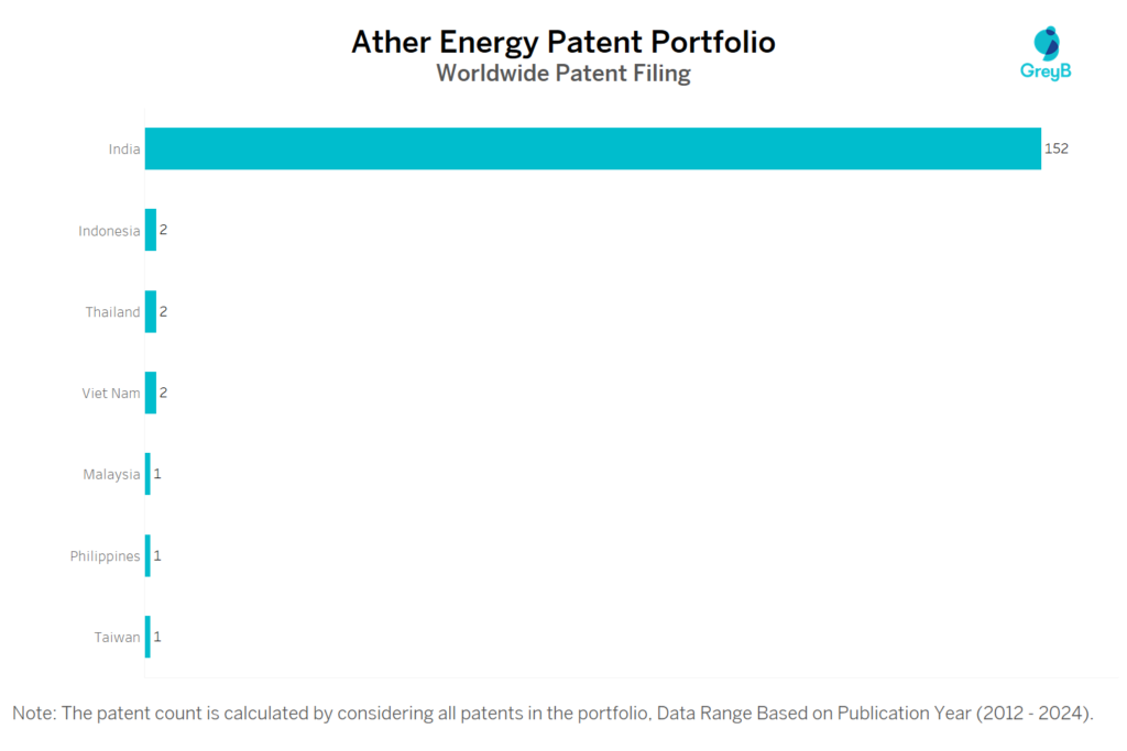 Ather Energy Worldwide Patent Filing