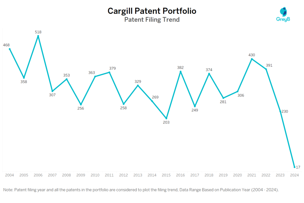 Cargill Patent Portfolio